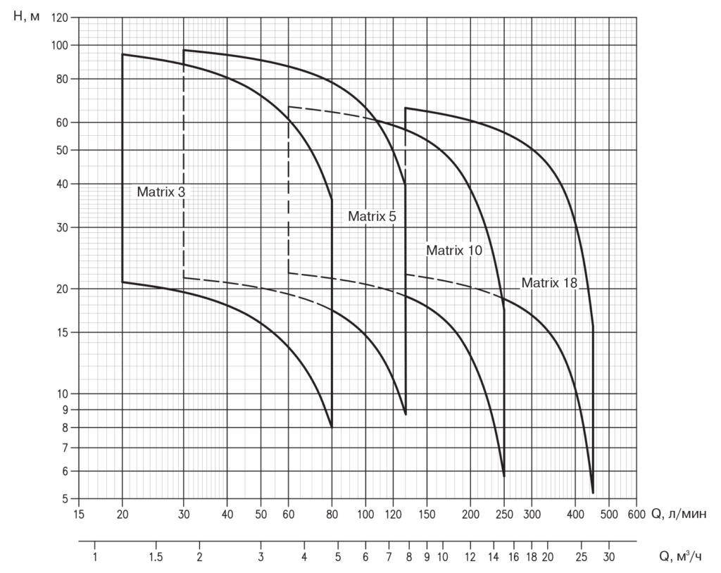 поля гидравлических характеристик MATRIX EBARA
